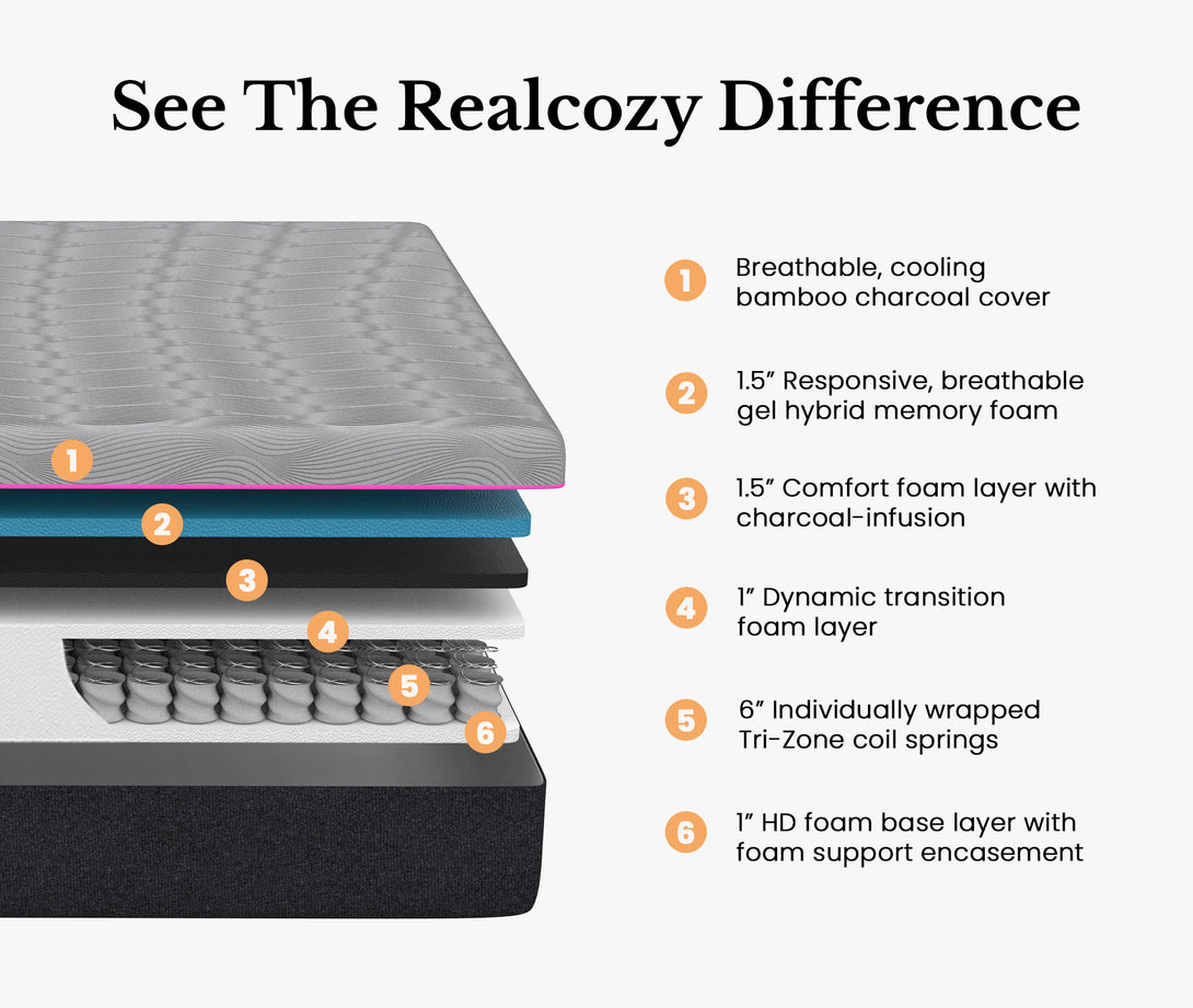 Realcozy Hybrid Mattress Construction Layers